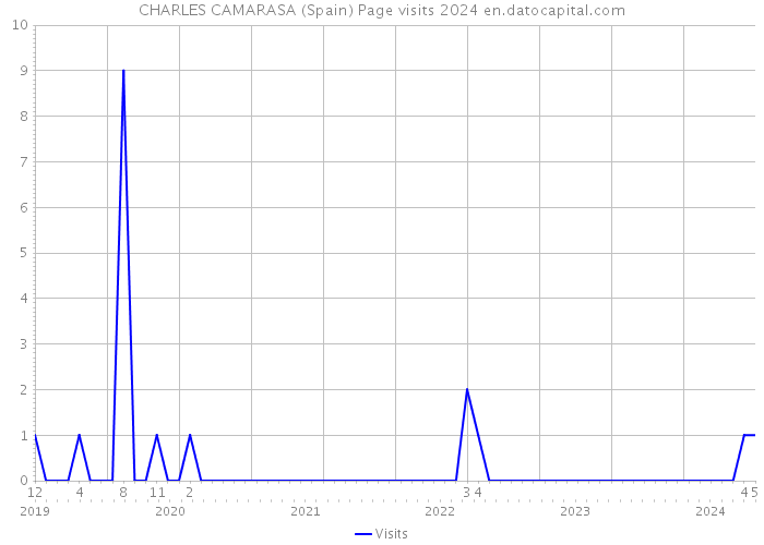 CHARLES CAMARASA (Spain) Page visits 2024 