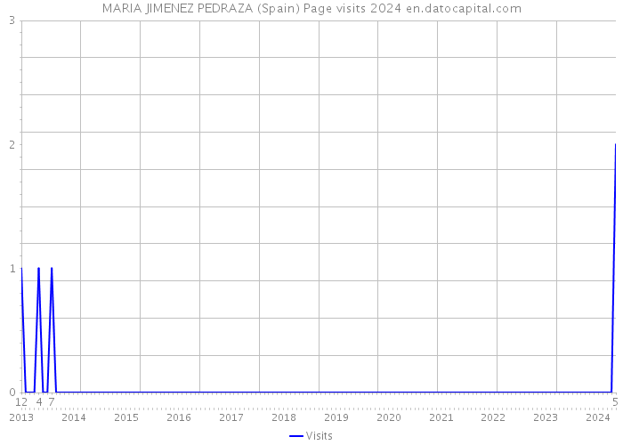 MARIA JIMENEZ PEDRAZA (Spain) Page visits 2024 