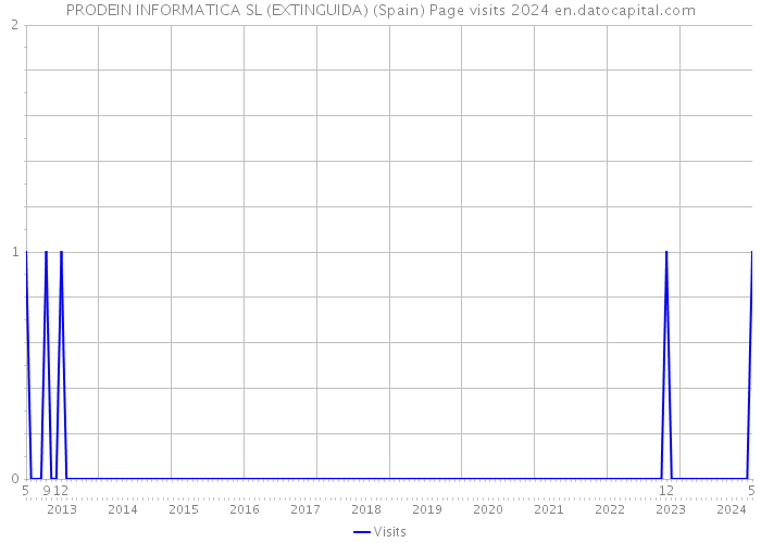PRODEIN INFORMATICA SL (EXTINGUIDA) (Spain) Page visits 2024 