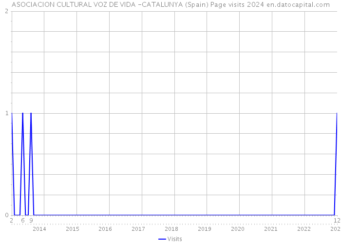 ASOCIACION CULTURAL VOZ DE VIDA -CATALUNYA (Spain) Page visits 2024 