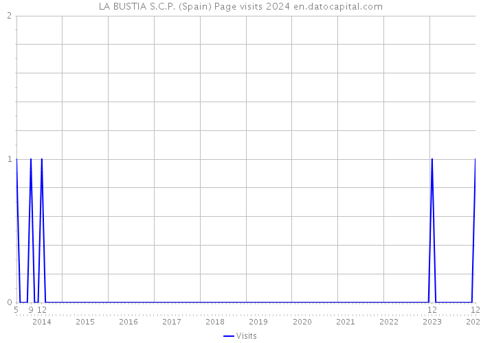 LA BUSTIA S.C.P. (Spain) Page visits 2024 