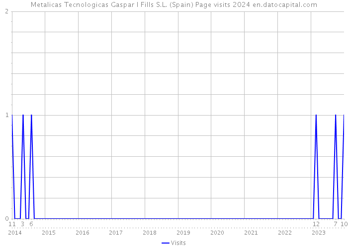 Metalicas Tecnologicas Gaspar I Fills S.L. (Spain) Page visits 2024 