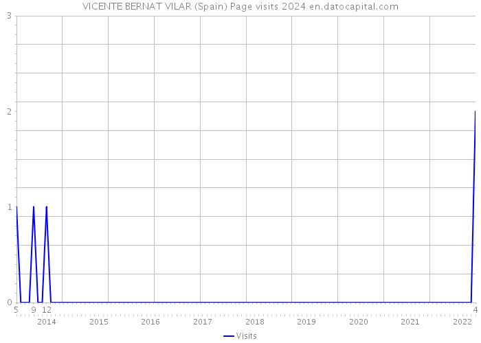 VICENTE BERNAT VILAR (Spain) Page visits 2024 