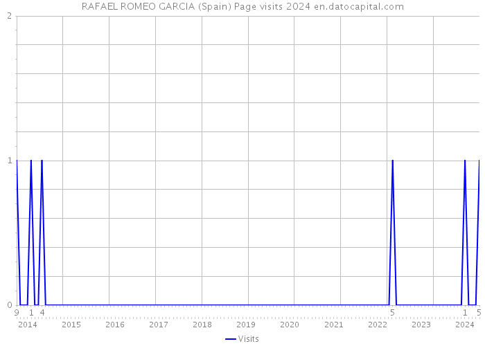 RAFAEL ROMEO GARCIA (Spain) Page visits 2024 