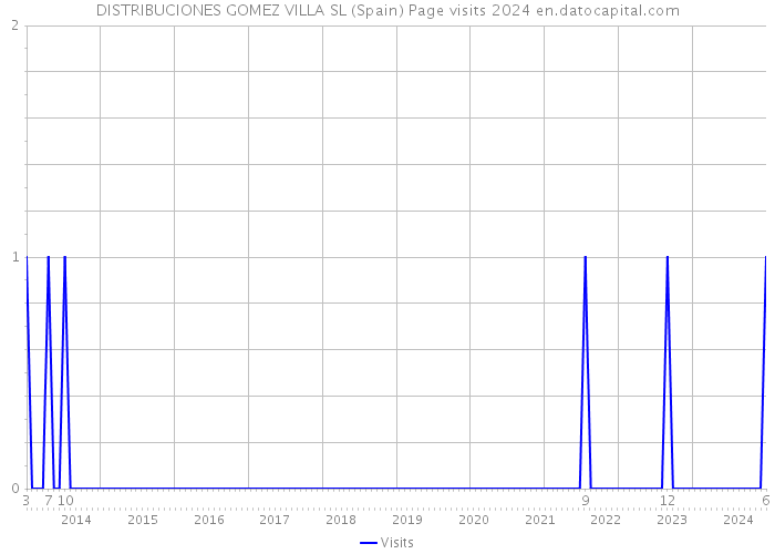 DISTRIBUCIONES GOMEZ VILLA SL (Spain) Page visits 2024 