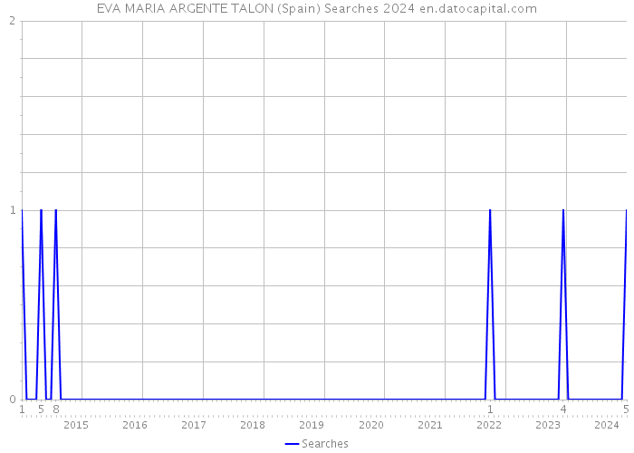 EVA MARIA ARGENTE TALON (Spain) Searches 2024 