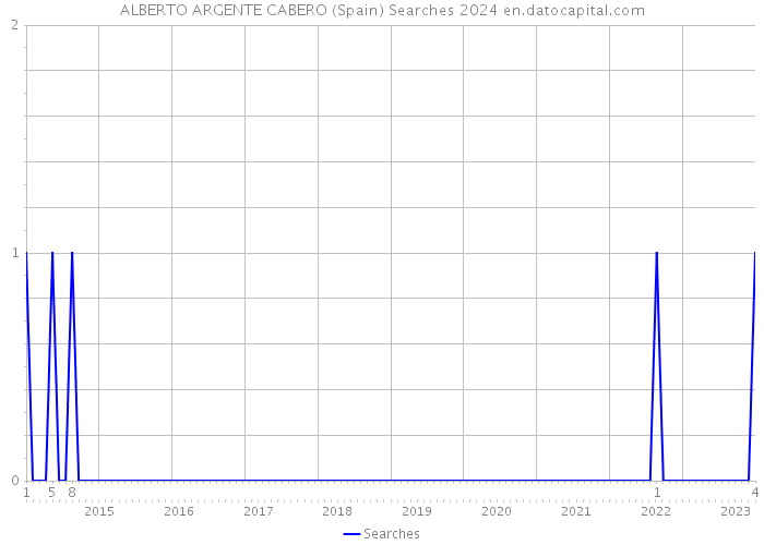 ALBERTO ARGENTE CABERO (Spain) Searches 2024 