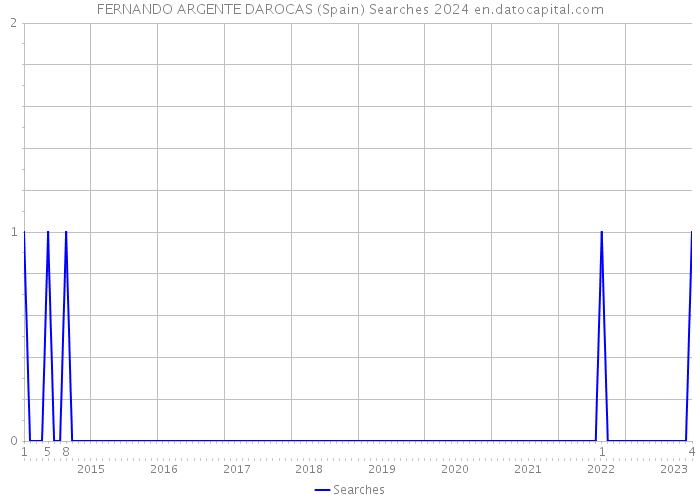 FERNANDO ARGENTE DAROCAS (Spain) Searches 2024 