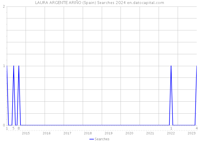 LAURA ARGENTE ARIÑO (Spain) Searches 2024 