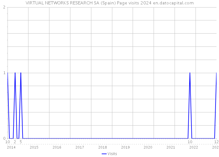 VIRTUAL NETWORKS RESEARCH SA (Spain) Page visits 2024 