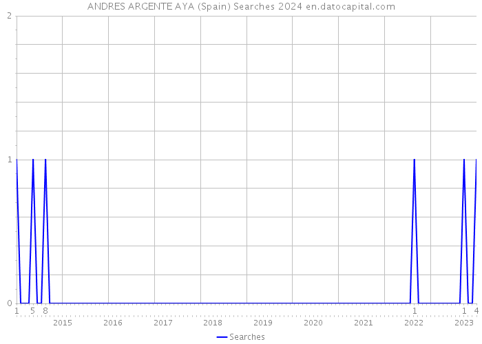 ANDRES ARGENTE AYA (Spain) Searches 2024 