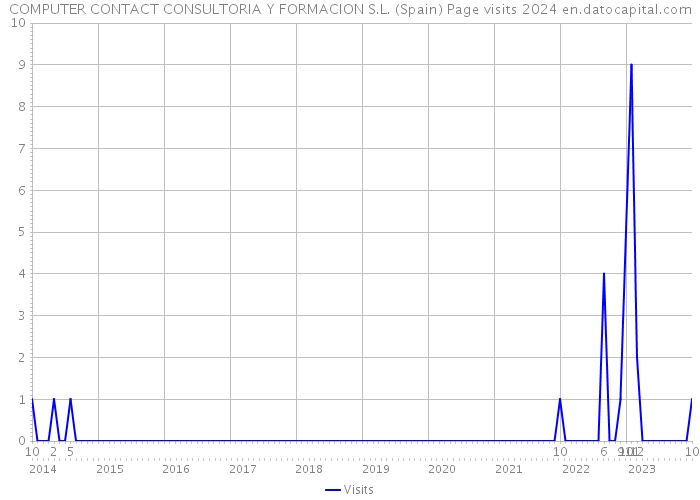 COMPUTER CONTACT CONSULTORIA Y FORMACION S.L. (Spain) Page visits 2024 