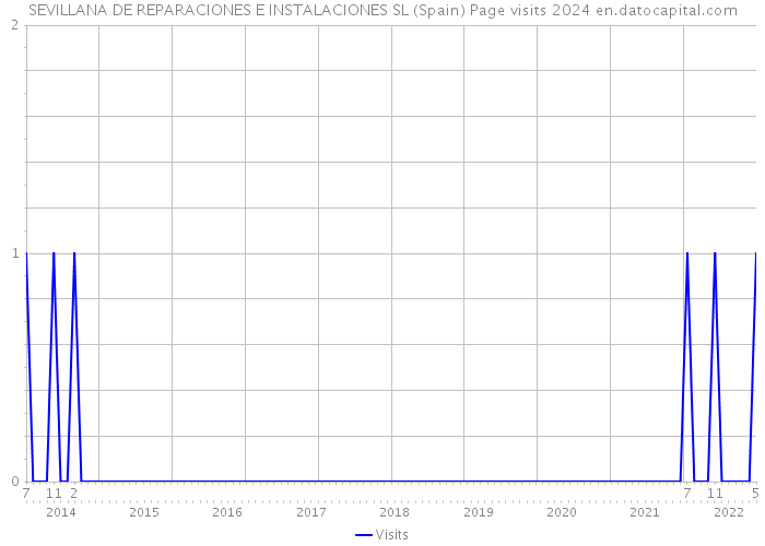 SEVILLANA DE REPARACIONES E INSTALACIONES SL (Spain) Page visits 2024 