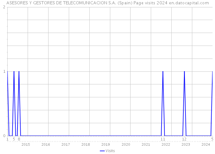 ASESORES Y GESTORES DE TELECOMUNICACION S.A. (Spain) Page visits 2024 