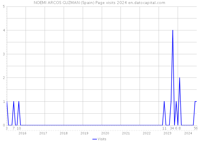 NOEMI ARCOS GUZMAN (Spain) Page visits 2024 