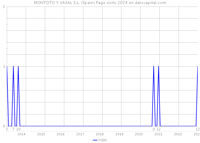 MONTOTO Y VASAL S.L. (Spain) Page visits 2024 