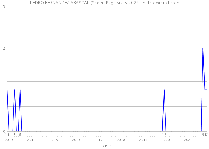 PEDRO FERNANDEZ ABASCAL (Spain) Page visits 2024 