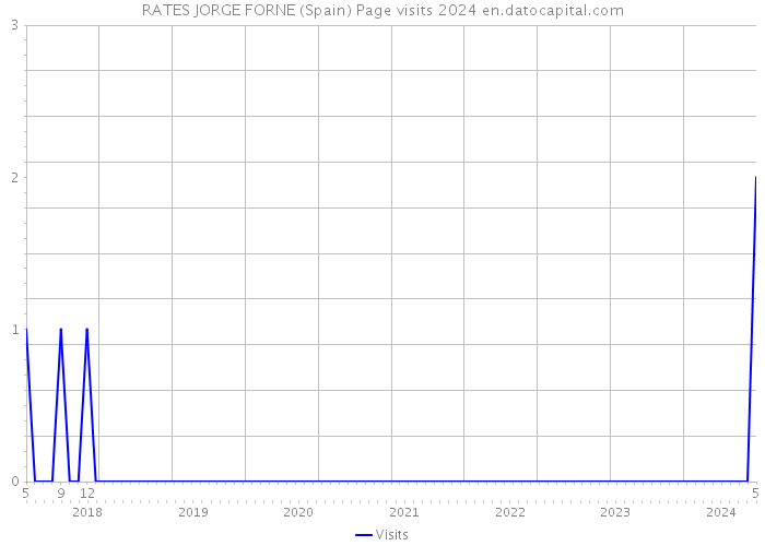 RATES JORGE FORNE (Spain) Page visits 2024 