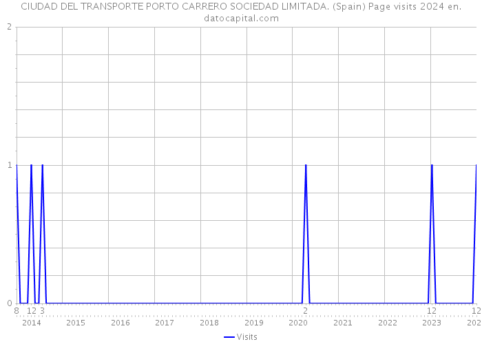 CIUDAD DEL TRANSPORTE PORTO CARRERO SOCIEDAD LIMITADA. (Spain) Page visits 2024 
