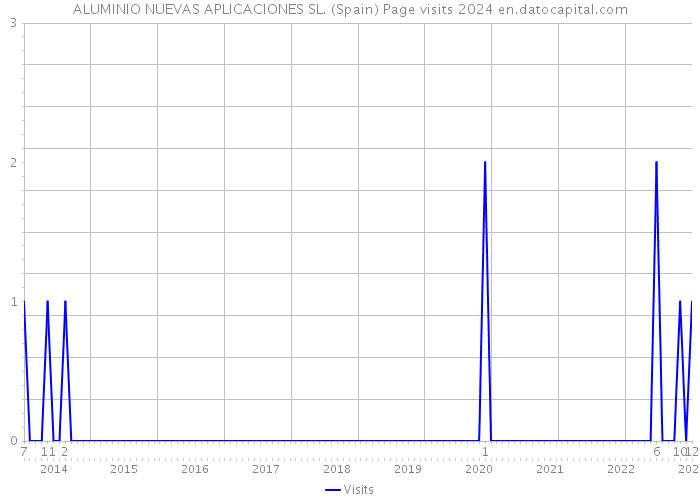 ALUMINIO NUEVAS APLICACIONES SL. (Spain) Page visits 2024 