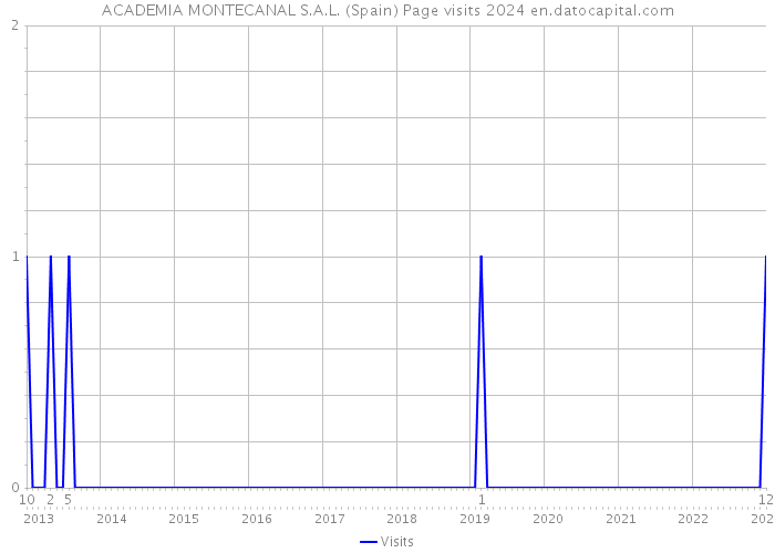 ACADEMIA MONTECANAL S.A.L. (Spain) Page visits 2024 