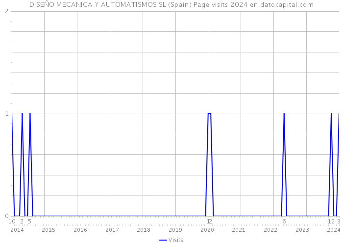 DISEÑO MECANICA Y AUTOMATISMOS SL (Spain) Page visits 2024 