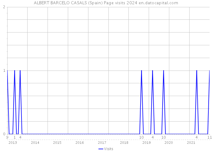 ALBERT BARCELO CASALS (Spain) Page visits 2024 