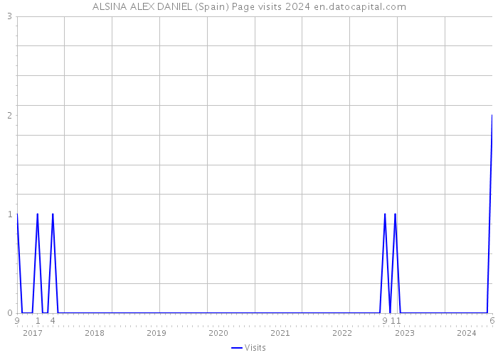 ALSINA ALEX DANIEL (Spain) Page visits 2024 