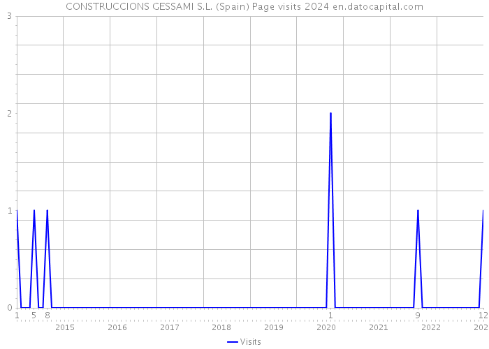 CONSTRUCCIONS GESSAMI S.L. (Spain) Page visits 2024 