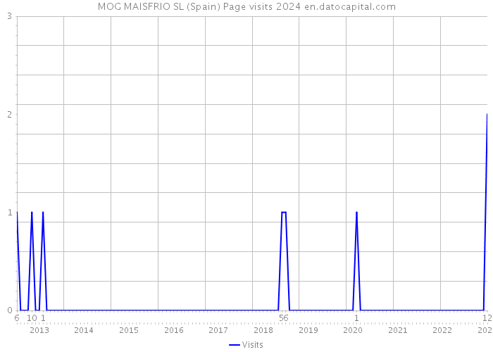 MOG MAISFRIO SL (Spain) Page visits 2024 
