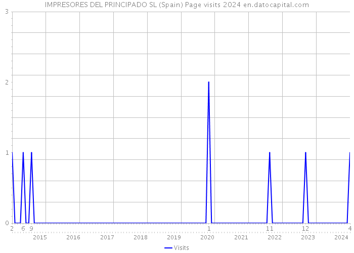 IMPRESORES DEL PRINCIPADO SL (Spain) Page visits 2024 