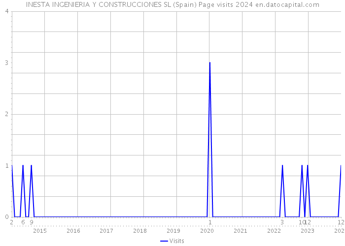 INESTA INGENIERIA Y CONSTRUCCIONES SL (Spain) Page visits 2024 