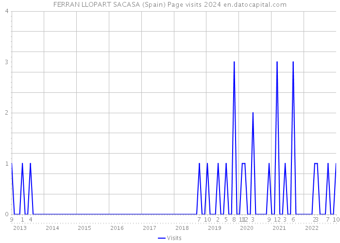 FERRAN LLOPART SACASA (Spain) Page visits 2024 