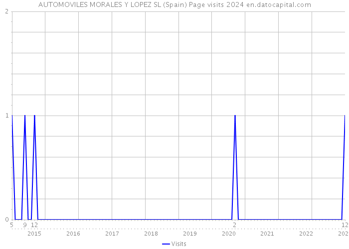 AUTOMOVILES MORALES Y LOPEZ SL (Spain) Page visits 2024 