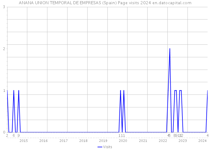 ANANA UNION TEMPORAL DE EMPRESAS (Spain) Page visits 2024 