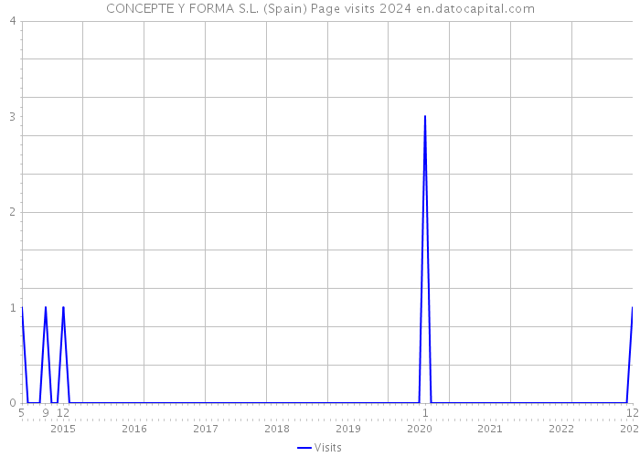 CONCEPTE Y FORMA S.L. (Spain) Page visits 2024 