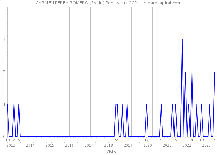 CARMEN PEREA ROMERO (Spain) Page visits 2024 