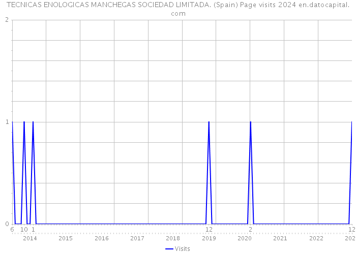 TECNICAS ENOLOGICAS MANCHEGAS SOCIEDAD LIMITADA. (Spain) Page visits 2024 