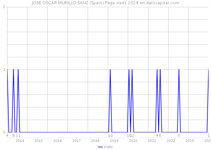 JOSE OSCAR MURILLO SANZ (Spain) Page visits 2024 