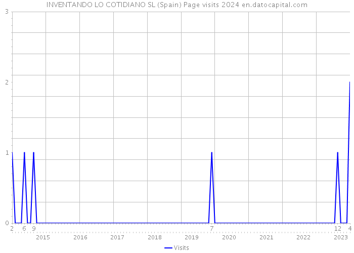 INVENTANDO LO COTIDIANO SL (Spain) Page visits 2024 