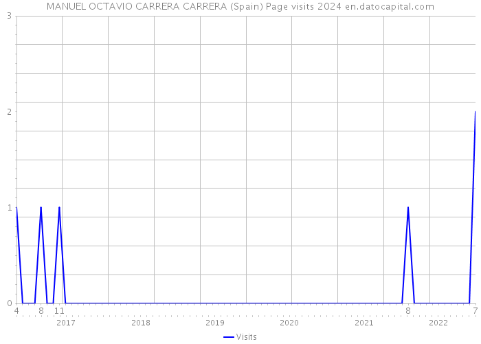 MANUEL OCTAVIO CARRERA CARRERA (Spain) Page visits 2024 