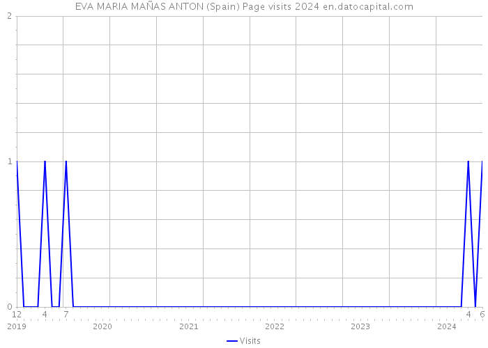EVA MARIA MAÑAS ANTON (Spain) Page visits 2024 