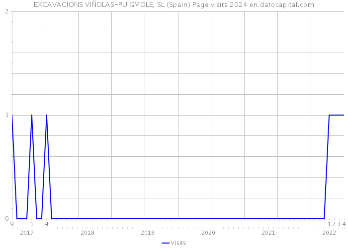 EXCAVACIONS VIÑOLAS-PUIGMOLE, SL (Spain) Page visits 2024 