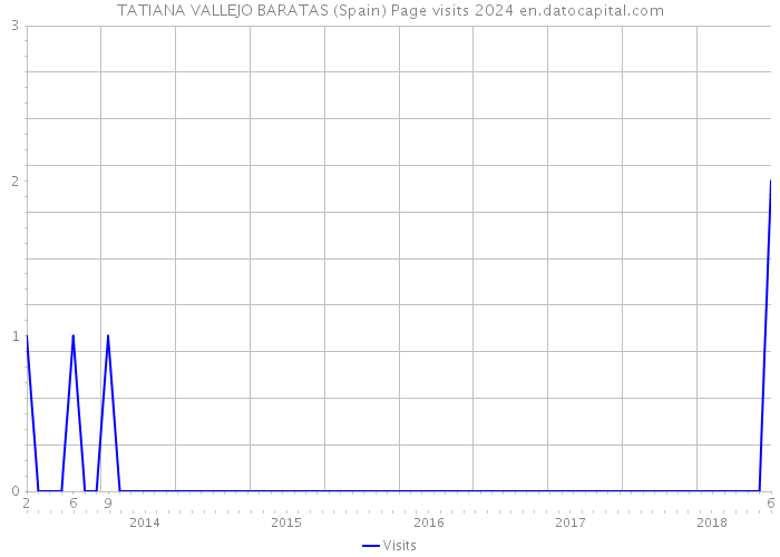 TATIANA VALLEJO BARATAS (Spain) Page visits 2024 