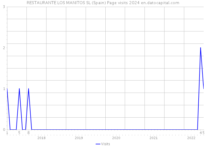 RESTAURANTE LOS MANITOS SL (Spain) Page visits 2024 