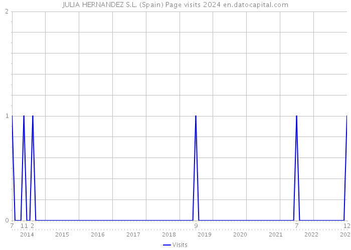JULIA HERNANDEZ S.L. (Spain) Page visits 2024 