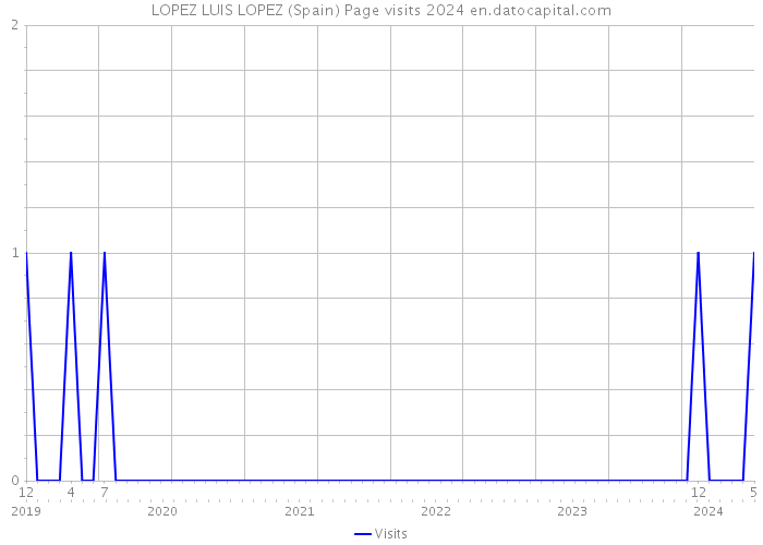 LOPEZ LUIS LOPEZ (Spain) Page visits 2024 