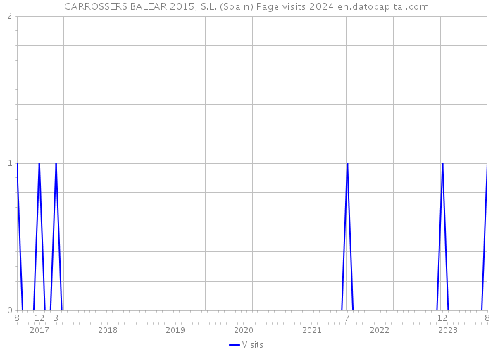 CARROSSERS BALEAR 2015, S.L. (Spain) Page visits 2024 