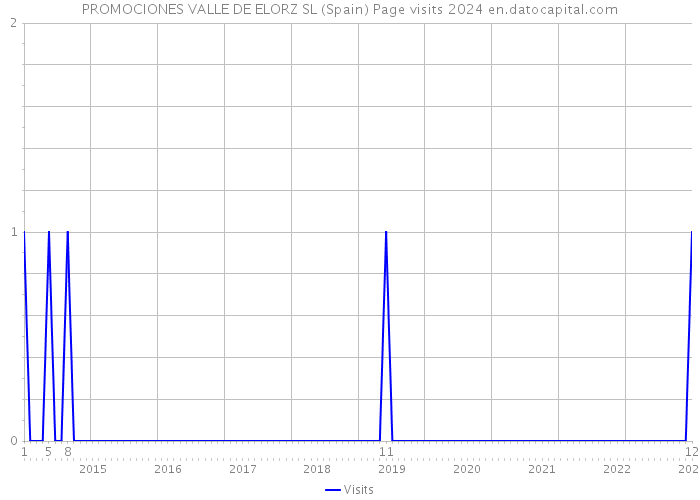 PROMOCIONES VALLE DE ELORZ SL (Spain) Page visits 2024 