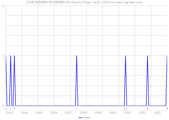 JOSE MEMBRIVE MEMBRIVE (Spain) Page visits 2024 